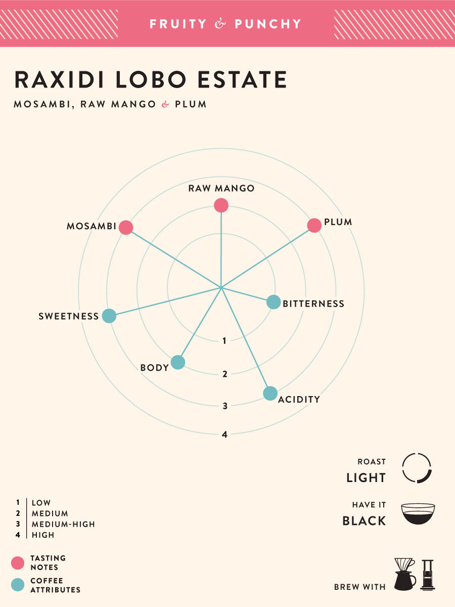 Raxidi Lobo Estate