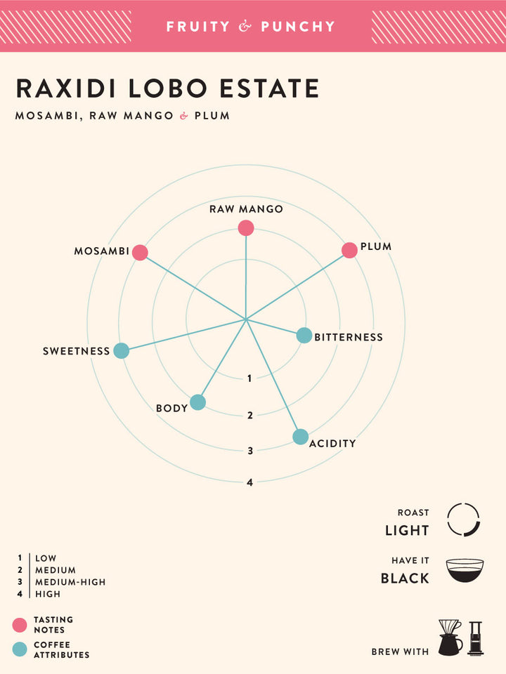 Raxidi Lobo Estate