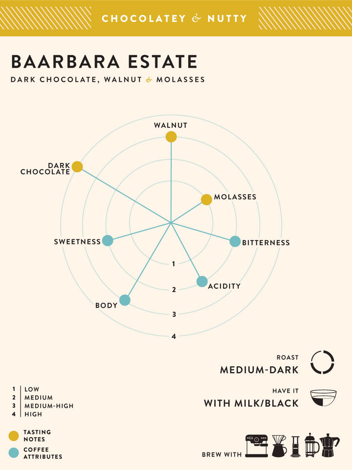 Baarbara Estate