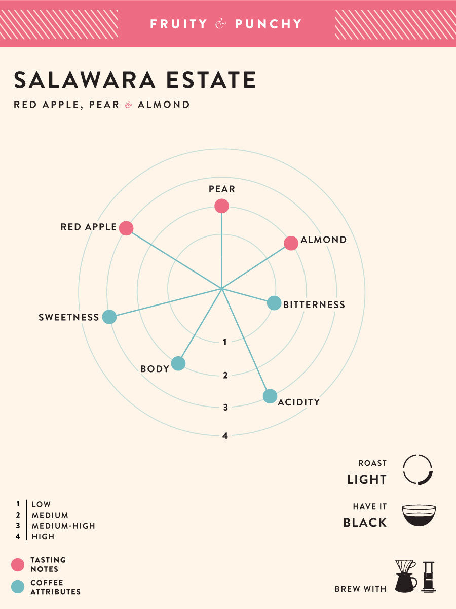 Salawara Estate