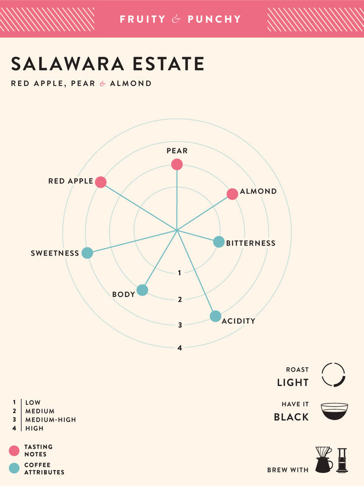 Salawara Estate