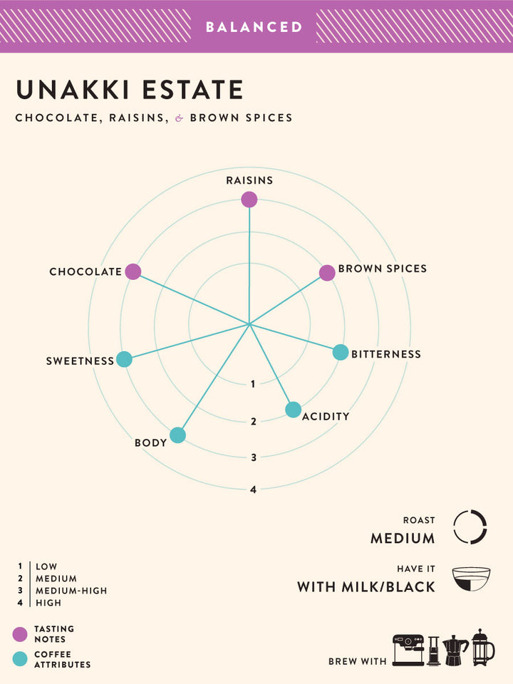 Unakki Estate