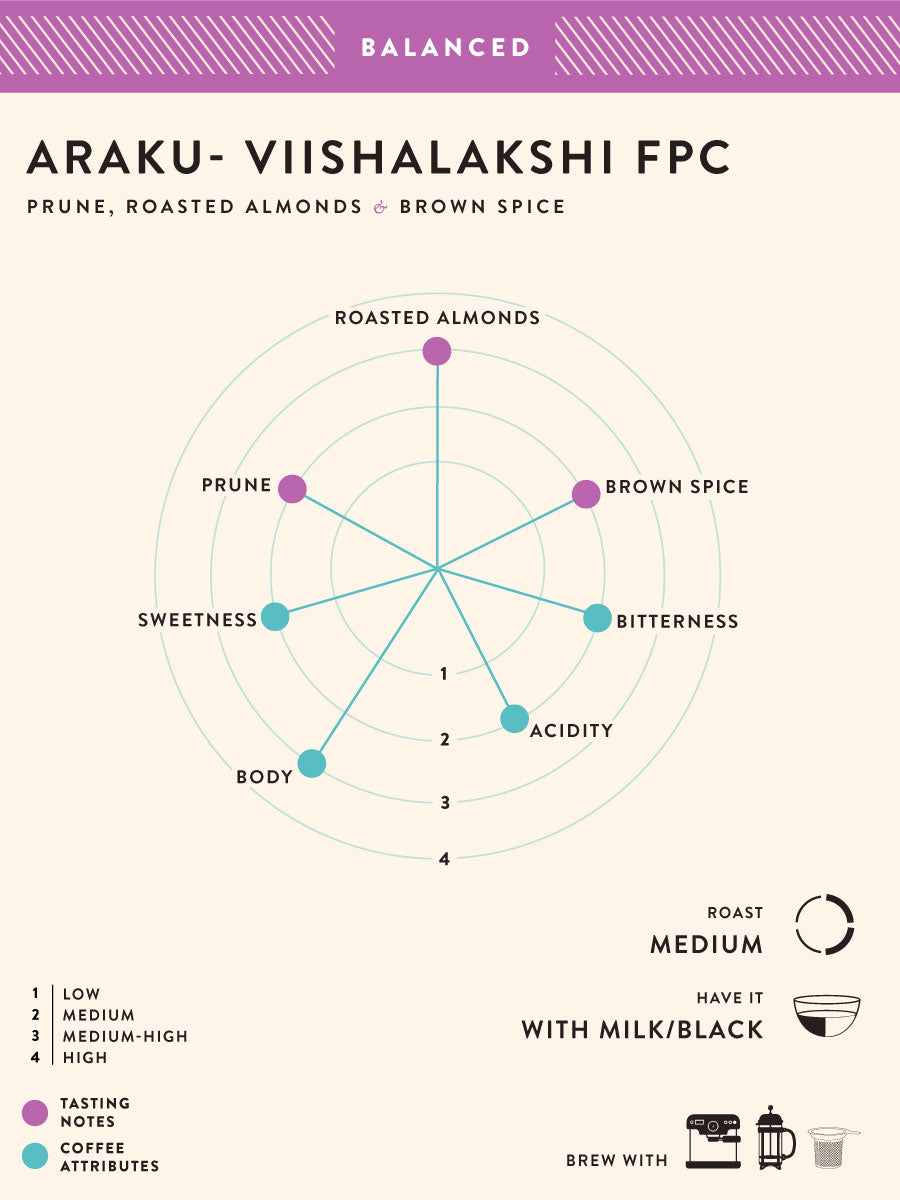 Araku - Viishalakshi FPC