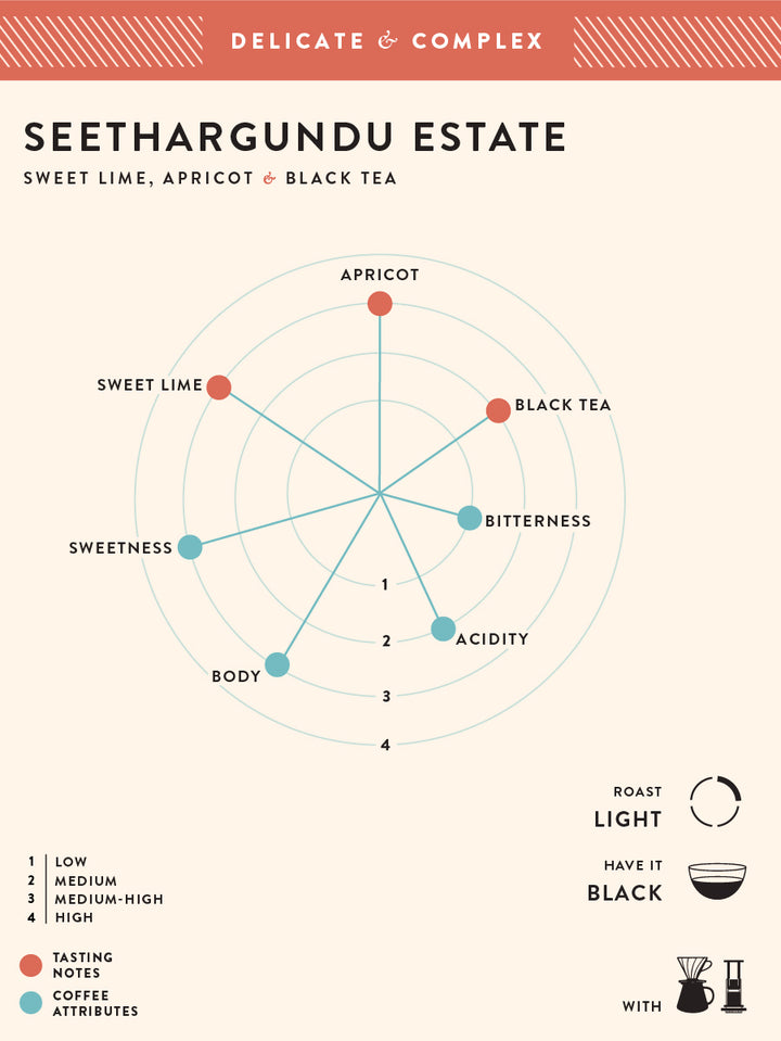 Seethargundu Estate